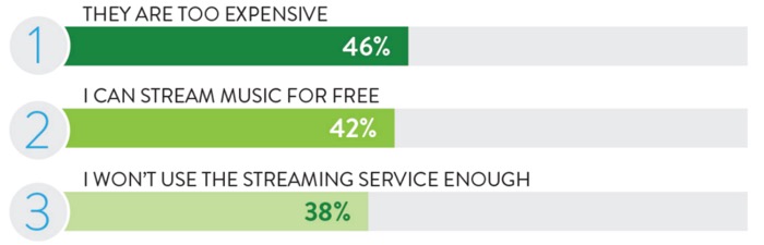 music streaming services survey