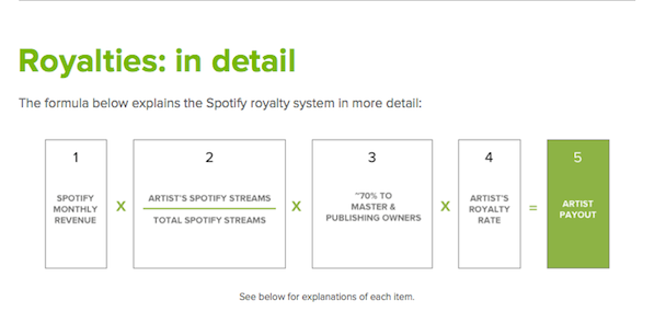 how spotify pays royalties